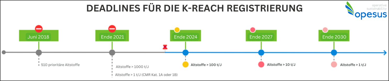 Deadlines für K-REACH Registrierung-1