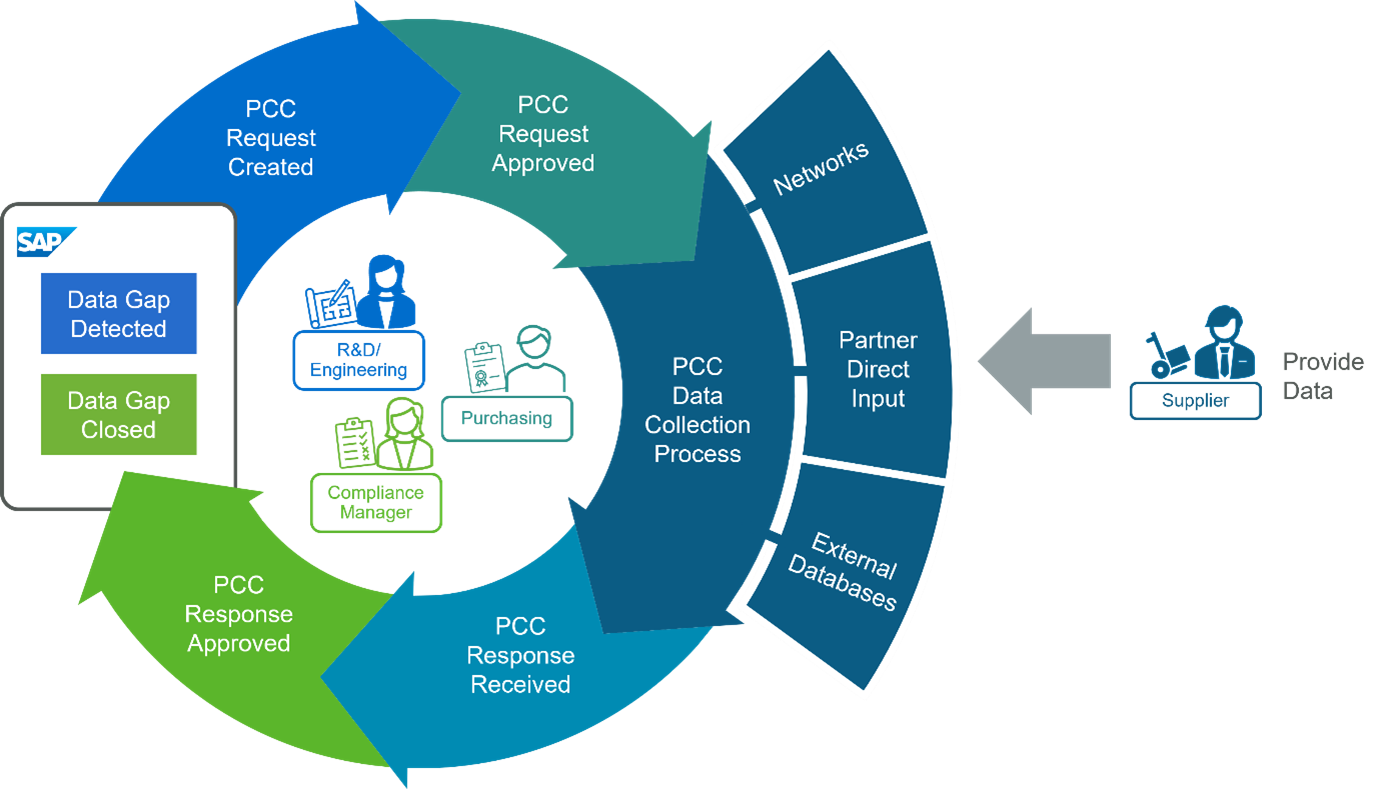 A PCC data collection example using different strategies to close data gaps in your SAP system